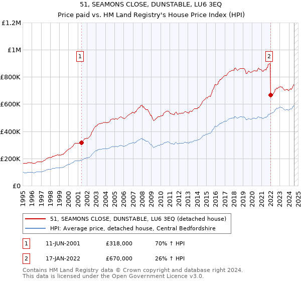 51, SEAMONS CLOSE, DUNSTABLE, LU6 3EQ: Price paid vs HM Land Registry's House Price Index