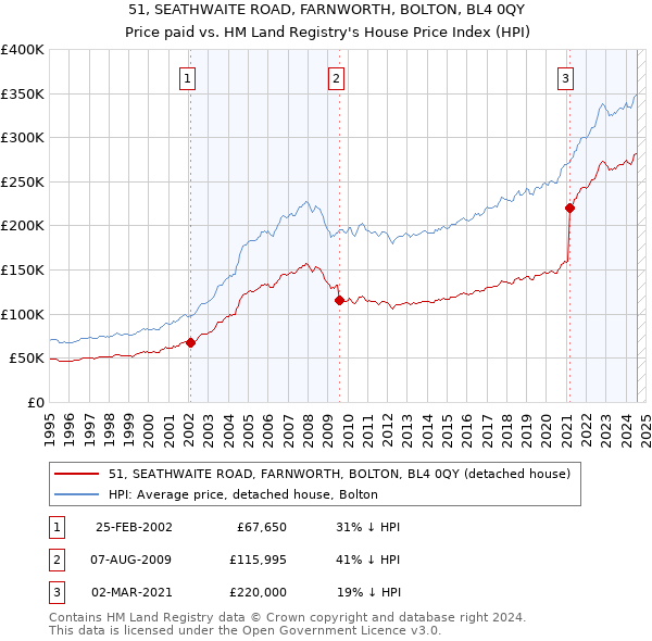 51, SEATHWAITE ROAD, FARNWORTH, BOLTON, BL4 0QY: Price paid vs HM Land Registry's House Price Index