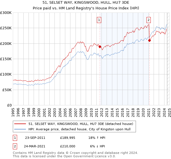 51, SELSET WAY, KINGSWOOD, HULL, HU7 3DE: Price paid vs HM Land Registry's House Price Index