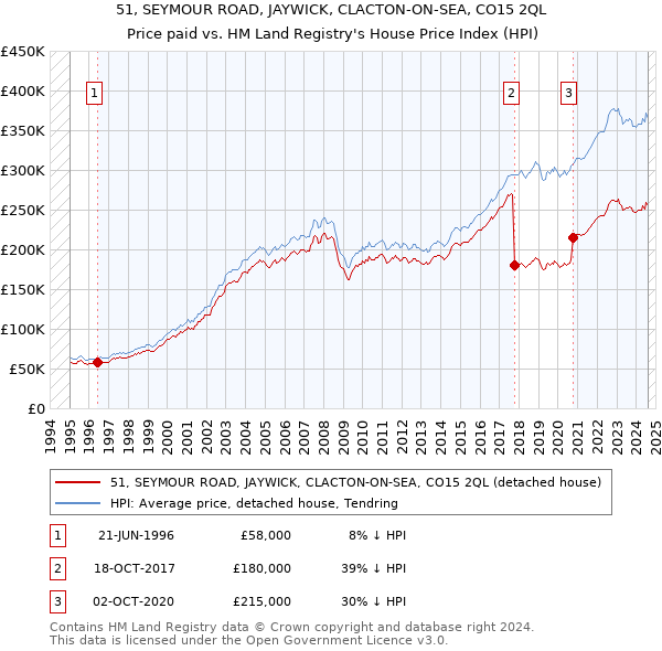 51, SEYMOUR ROAD, JAYWICK, CLACTON-ON-SEA, CO15 2QL: Price paid vs HM Land Registry's House Price Index