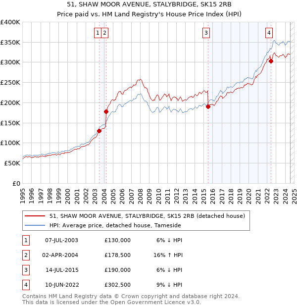 51, SHAW MOOR AVENUE, STALYBRIDGE, SK15 2RB: Price paid vs HM Land Registry's House Price Index