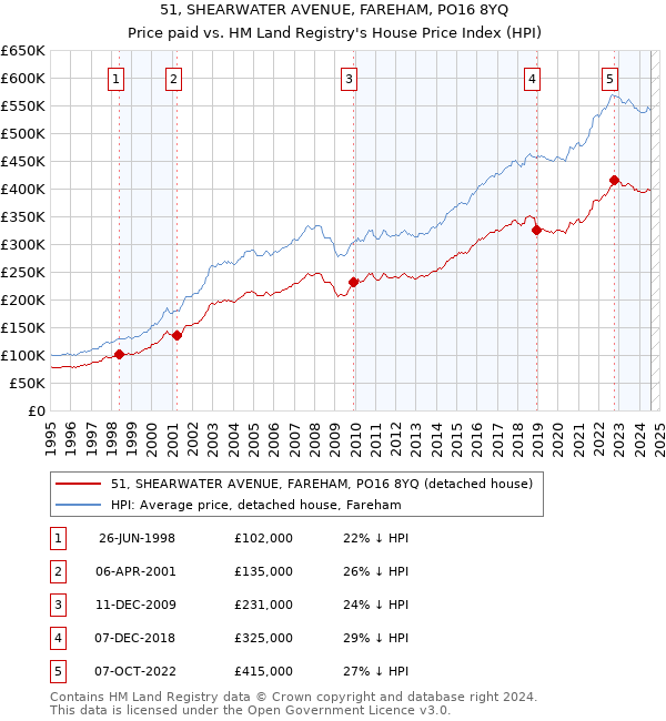 51, SHEARWATER AVENUE, FAREHAM, PO16 8YQ: Price paid vs HM Land Registry's House Price Index