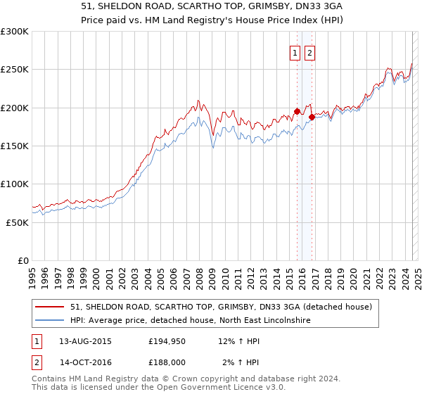 51, SHELDON ROAD, SCARTHO TOP, GRIMSBY, DN33 3GA: Price paid vs HM Land Registry's House Price Index