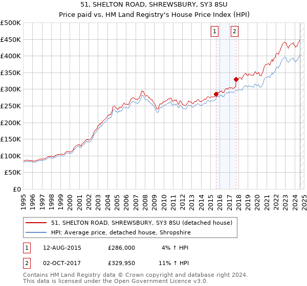 51, SHELTON ROAD, SHREWSBURY, SY3 8SU: Price paid vs HM Land Registry's House Price Index