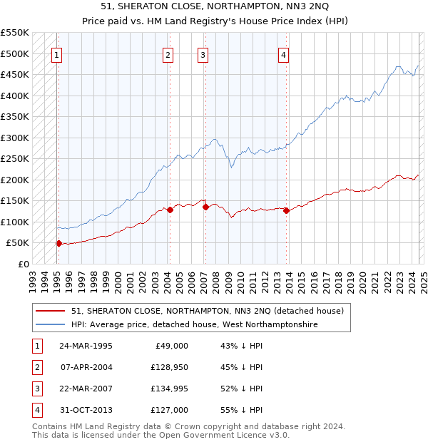 51, SHERATON CLOSE, NORTHAMPTON, NN3 2NQ: Price paid vs HM Land Registry's House Price Index