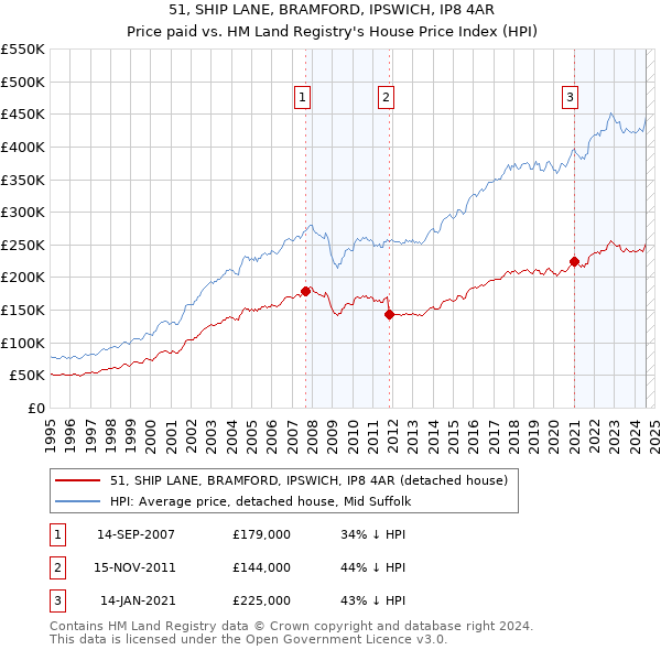 51, SHIP LANE, BRAMFORD, IPSWICH, IP8 4AR: Price paid vs HM Land Registry's House Price Index