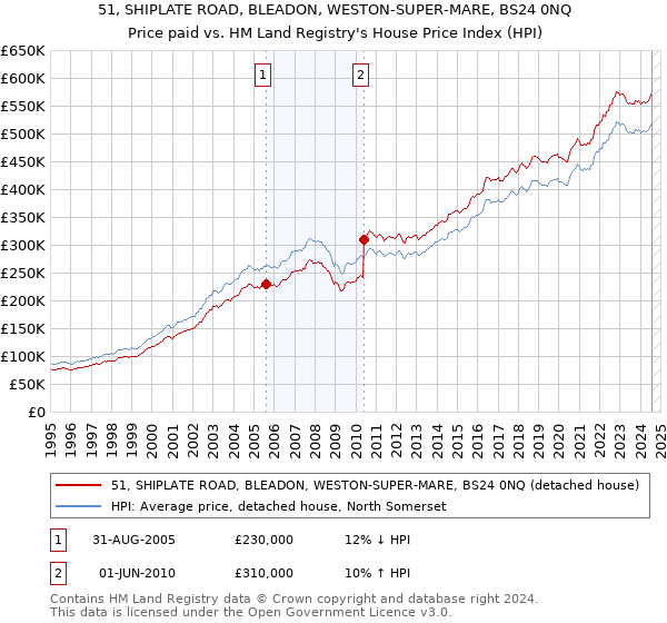 51, SHIPLATE ROAD, BLEADON, WESTON-SUPER-MARE, BS24 0NQ: Price paid vs HM Land Registry's House Price Index