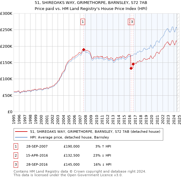 51, SHIREOAKS WAY, GRIMETHORPE, BARNSLEY, S72 7AB: Price paid vs HM Land Registry's House Price Index