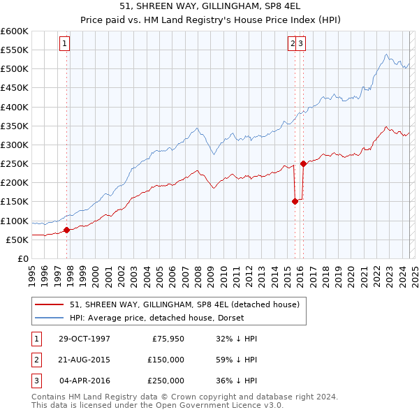 51, SHREEN WAY, GILLINGHAM, SP8 4EL: Price paid vs HM Land Registry's House Price Index