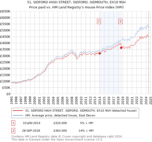 51, SIDFORD HIGH STREET, SIDFORD, SIDMOUTH, EX10 9SH: Price paid vs HM Land Registry's House Price Index