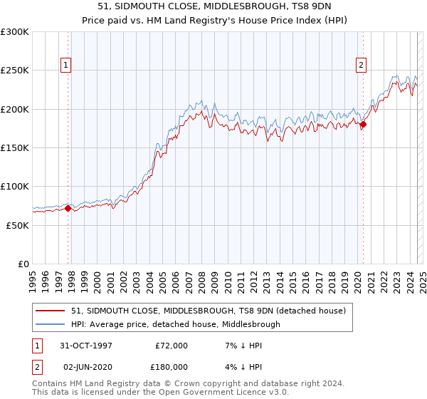 51, SIDMOUTH CLOSE, MIDDLESBROUGH, TS8 9DN: Price paid vs HM Land Registry's House Price Index