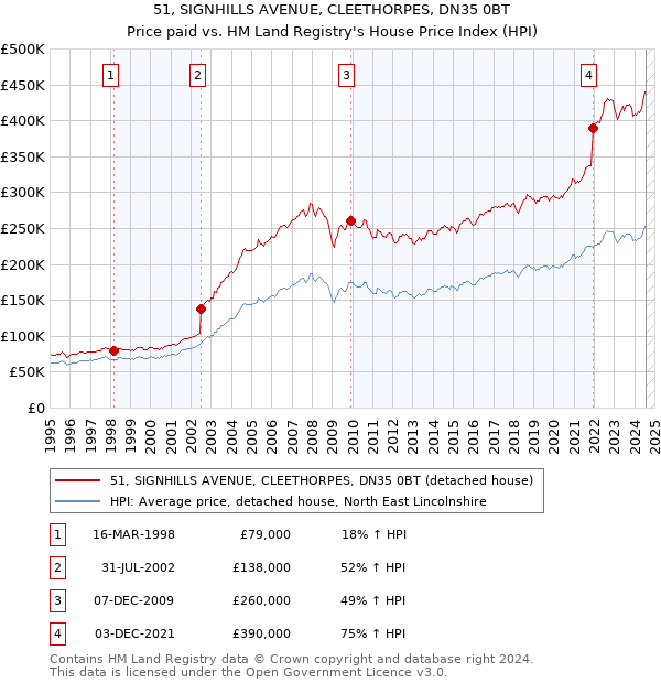 51, SIGNHILLS AVENUE, CLEETHORPES, DN35 0BT: Price paid vs HM Land Registry's House Price Index