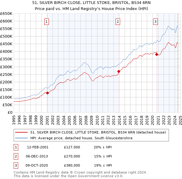 51, SILVER BIRCH CLOSE, LITTLE STOKE, BRISTOL, BS34 6RN: Price paid vs HM Land Registry's House Price Index