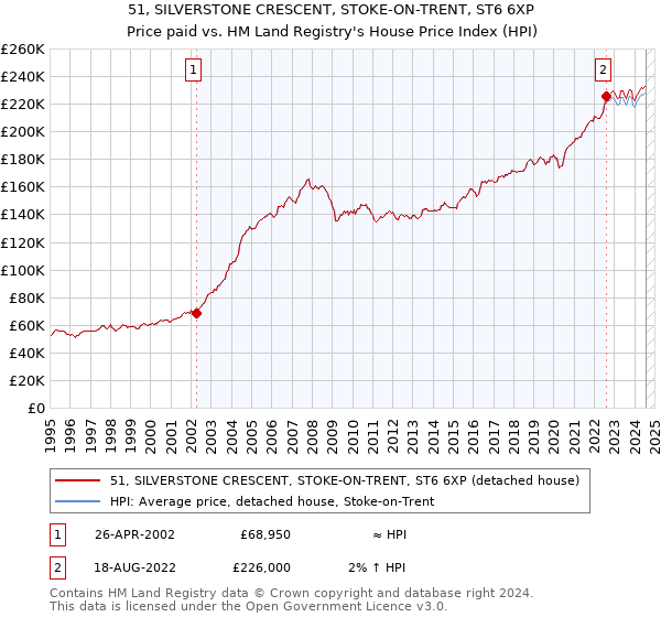 51, SILVERSTONE CRESCENT, STOKE-ON-TRENT, ST6 6XP: Price paid vs HM Land Registry's House Price Index