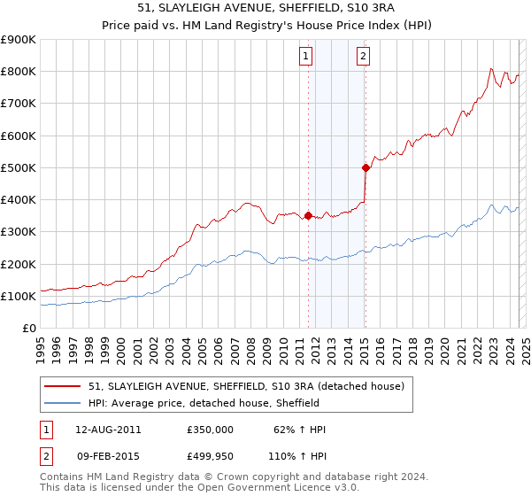 51, SLAYLEIGH AVENUE, SHEFFIELD, S10 3RA: Price paid vs HM Land Registry's House Price Index