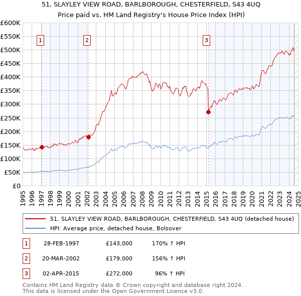 51, SLAYLEY VIEW ROAD, BARLBOROUGH, CHESTERFIELD, S43 4UQ: Price paid vs HM Land Registry's House Price Index