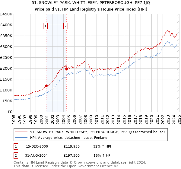 51, SNOWLEY PARK, WHITTLESEY, PETERBOROUGH, PE7 1JQ: Price paid vs HM Land Registry's House Price Index