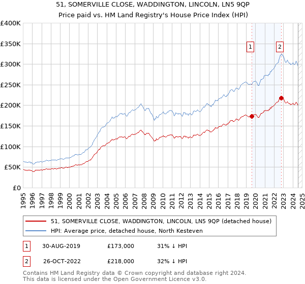 51, SOMERVILLE CLOSE, WADDINGTON, LINCOLN, LN5 9QP: Price paid vs HM Land Registry's House Price Index