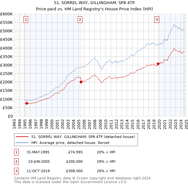 51, SORREL WAY, GILLINGHAM, SP8 4TP: Price paid vs HM Land Registry's House Price Index