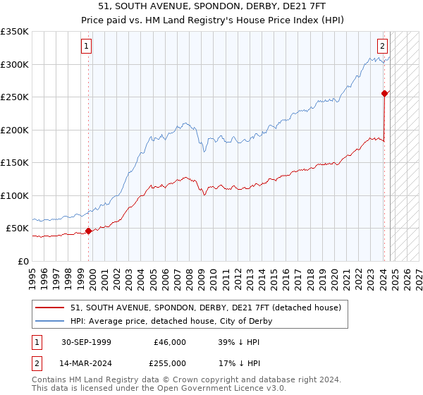 51, SOUTH AVENUE, SPONDON, DERBY, DE21 7FT: Price paid vs HM Land Registry's House Price Index