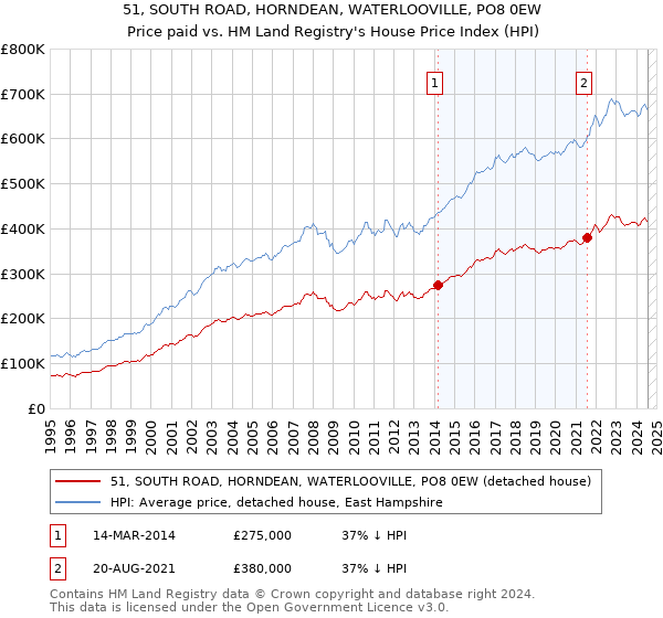 51, SOUTH ROAD, HORNDEAN, WATERLOOVILLE, PO8 0EW: Price paid vs HM Land Registry's House Price Index