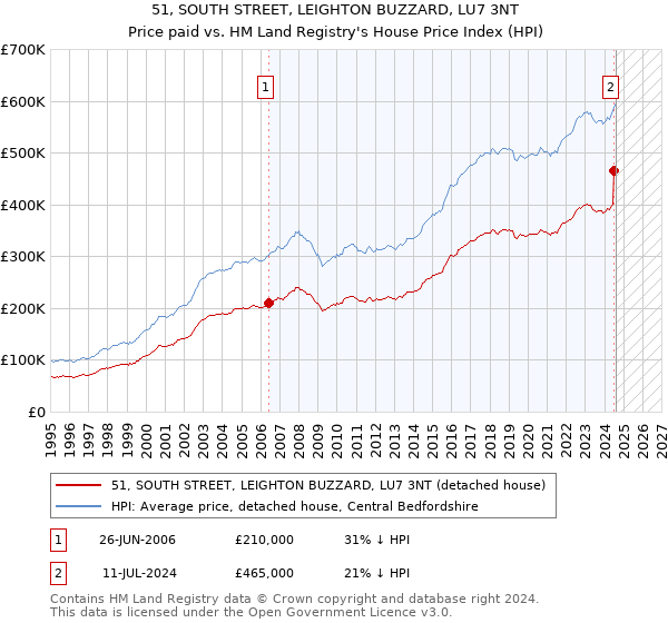 51, SOUTH STREET, LEIGHTON BUZZARD, LU7 3NT: Price paid vs HM Land Registry's House Price Index