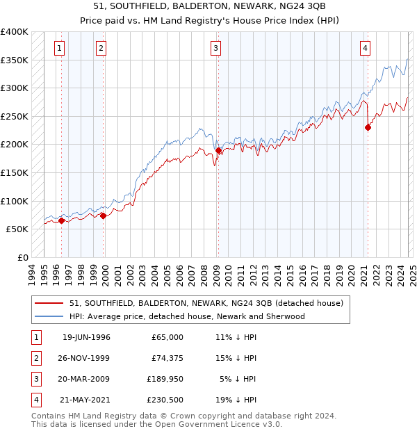 51, SOUTHFIELD, BALDERTON, NEWARK, NG24 3QB: Price paid vs HM Land Registry's House Price Index