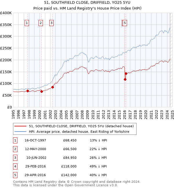 51, SOUTHFIELD CLOSE, DRIFFIELD, YO25 5YU: Price paid vs HM Land Registry's House Price Index