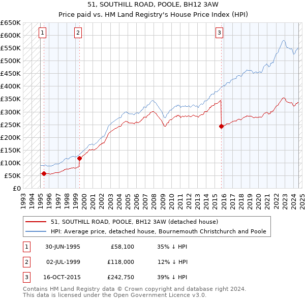 51, SOUTHILL ROAD, POOLE, BH12 3AW: Price paid vs HM Land Registry's House Price Index