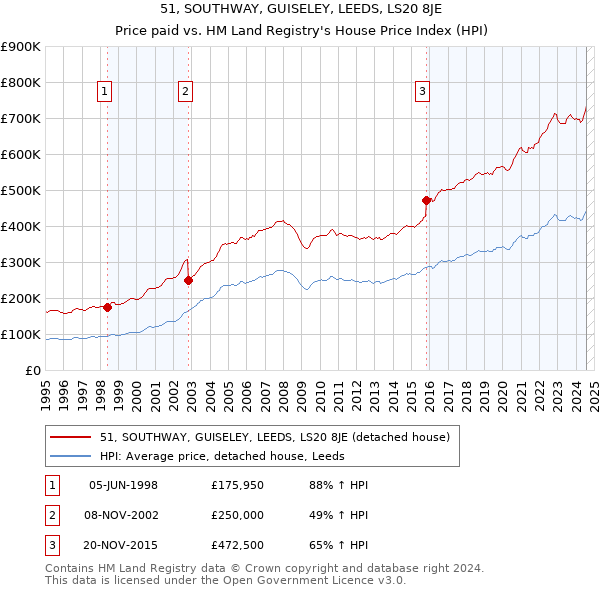 51, SOUTHWAY, GUISELEY, LEEDS, LS20 8JE: Price paid vs HM Land Registry's House Price Index