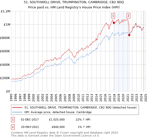 51, SOUTHWELL DRIVE, TRUMPINGTON, CAMBRIDGE, CB2 9DQ: Price paid vs HM Land Registry's House Price Index