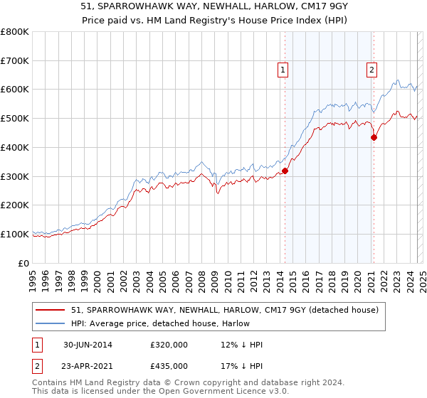 51, SPARROWHAWK WAY, NEWHALL, HARLOW, CM17 9GY: Price paid vs HM Land Registry's House Price Index