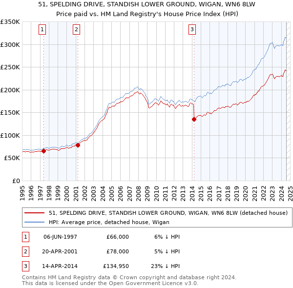 51, SPELDING DRIVE, STANDISH LOWER GROUND, WIGAN, WN6 8LW: Price paid vs HM Land Registry's House Price Index