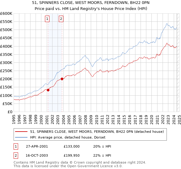 51, SPINNERS CLOSE, WEST MOORS, FERNDOWN, BH22 0PN: Price paid vs HM Land Registry's House Price Index