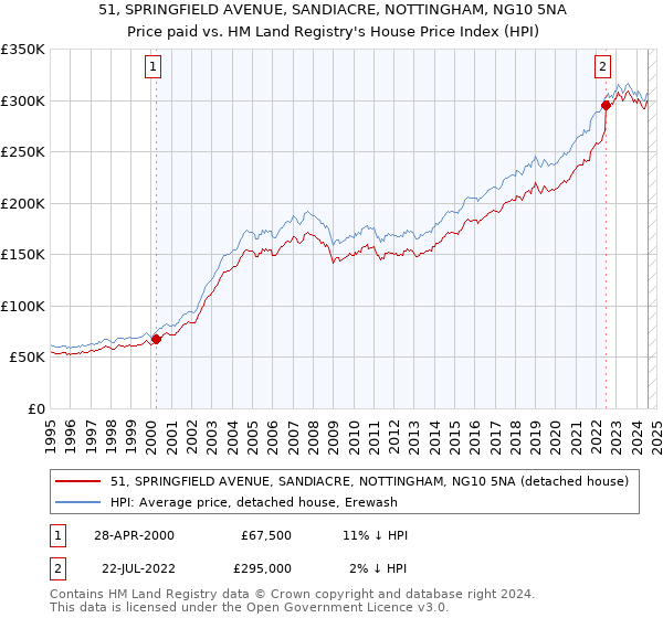 51, SPRINGFIELD AVENUE, SANDIACRE, NOTTINGHAM, NG10 5NA: Price paid vs HM Land Registry's House Price Index