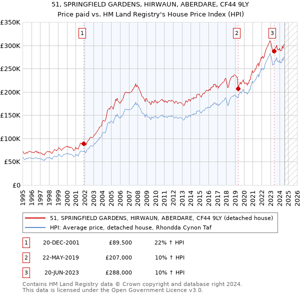 51, SPRINGFIELD GARDENS, HIRWAUN, ABERDARE, CF44 9LY: Price paid vs HM Land Registry's House Price Index