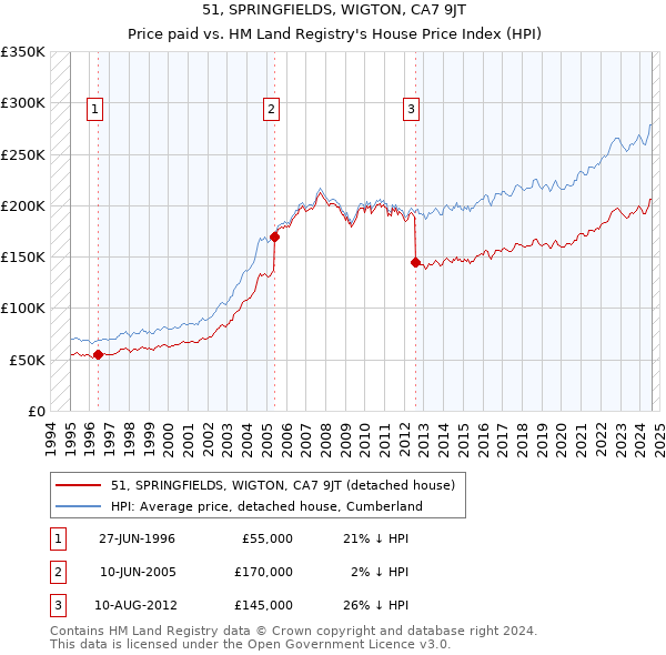 51, SPRINGFIELDS, WIGTON, CA7 9JT: Price paid vs HM Land Registry's House Price Index