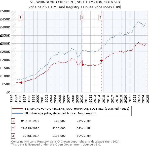 51, SPRINGFORD CRESCENT, SOUTHAMPTON, SO16 5LG: Price paid vs HM Land Registry's House Price Index