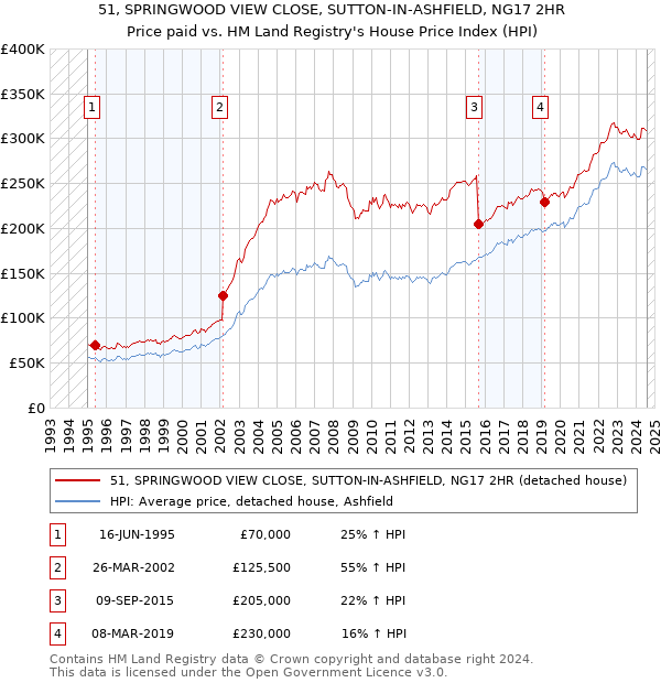 51, SPRINGWOOD VIEW CLOSE, SUTTON-IN-ASHFIELD, NG17 2HR: Price paid vs HM Land Registry's House Price Index