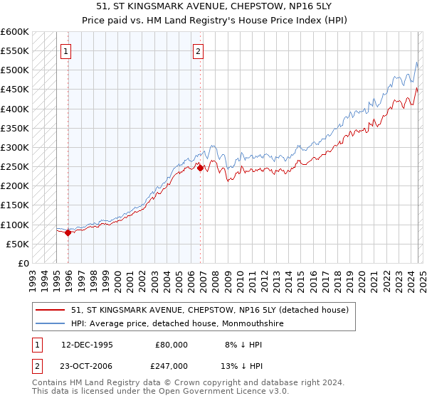 51, ST KINGSMARK AVENUE, CHEPSTOW, NP16 5LY: Price paid vs HM Land Registry's House Price Index