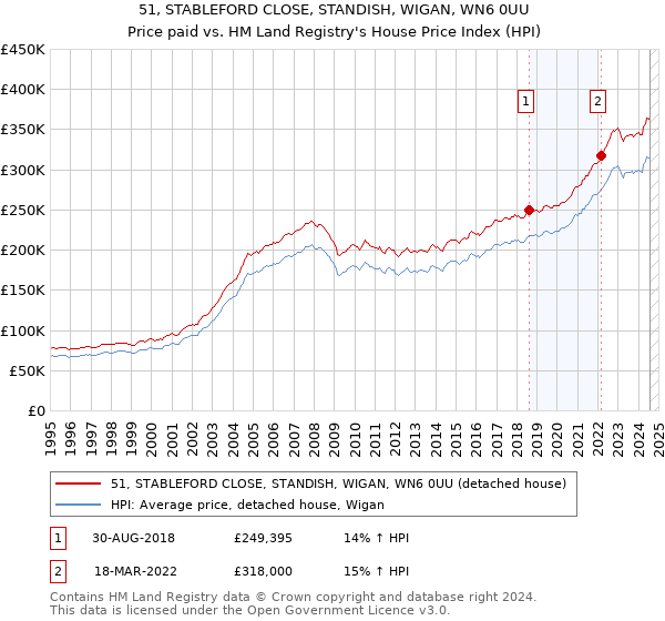 51, STABLEFORD CLOSE, STANDISH, WIGAN, WN6 0UU: Price paid vs HM Land Registry's House Price Index