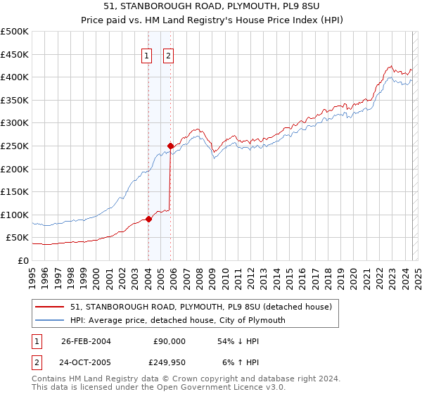 51, STANBOROUGH ROAD, PLYMOUTH, PL9 8SU: Price paid vs HM Land Registry's House Price Index