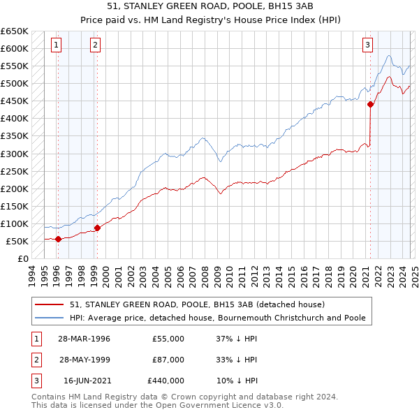 51, STANLEY GREEN ROAD, POOLE, BH15 3AB: Price paid vs HM Land Registry's House Price Index