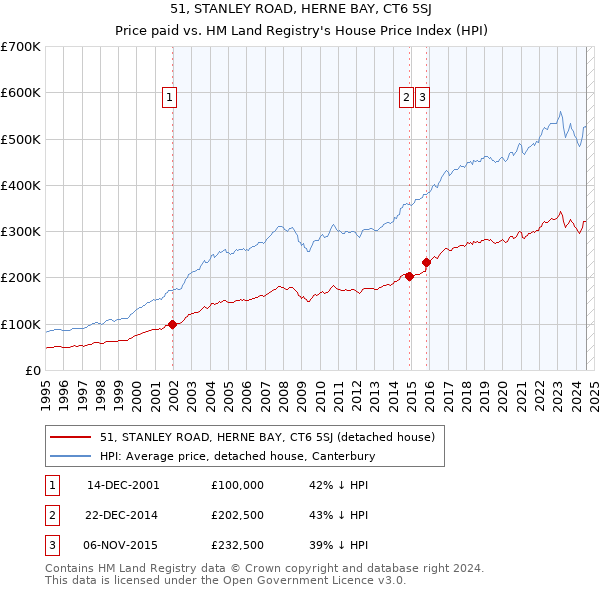 51, STANLEY ROAD, HERNE BAY, CT6 5SJ: Price paid vs HM Land Registry's House Price Index