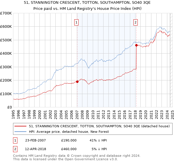 51, STANNINGTON CRESCENT, TOTTON, SOUTHAMPTON, SO40 3QE: Price paid vs HM Land Registry's House Price Index