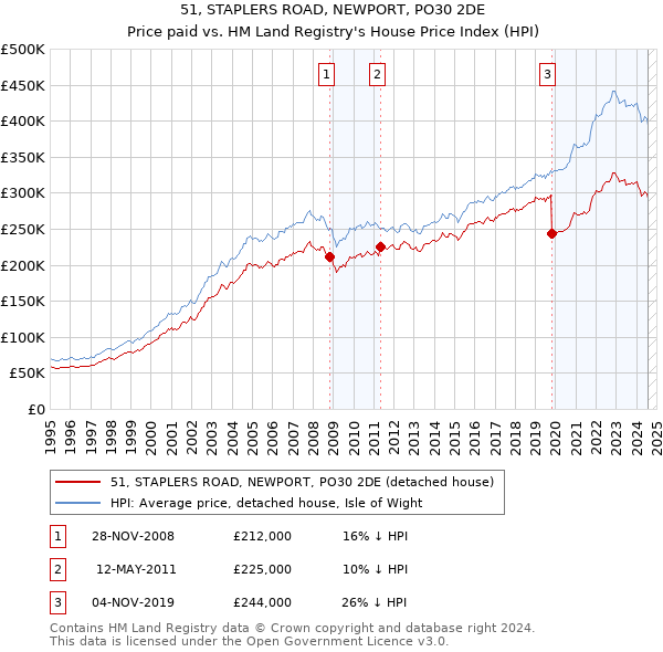 51, STAPLERS ROAD, NEWPORT, PO30 2DE: Price paid vs HM Land Registry's House Price Index