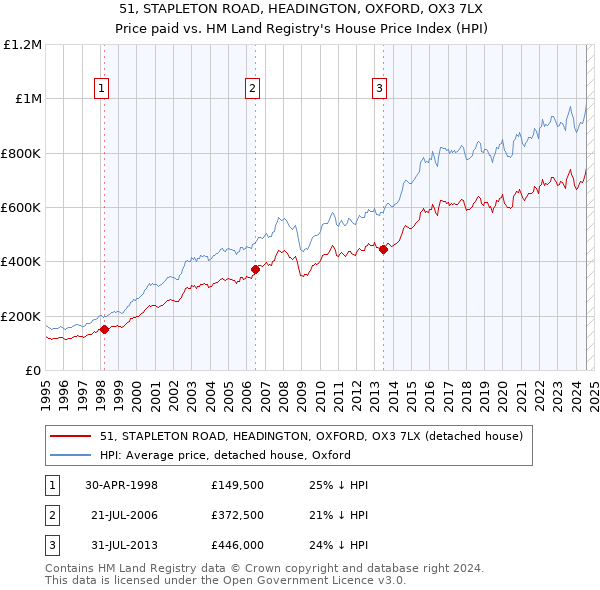 51, STAPLETON ROAD, HEADINGTON, OXFORD, OX3 7LX: Price paid vs HM Land Registry's House Price Index