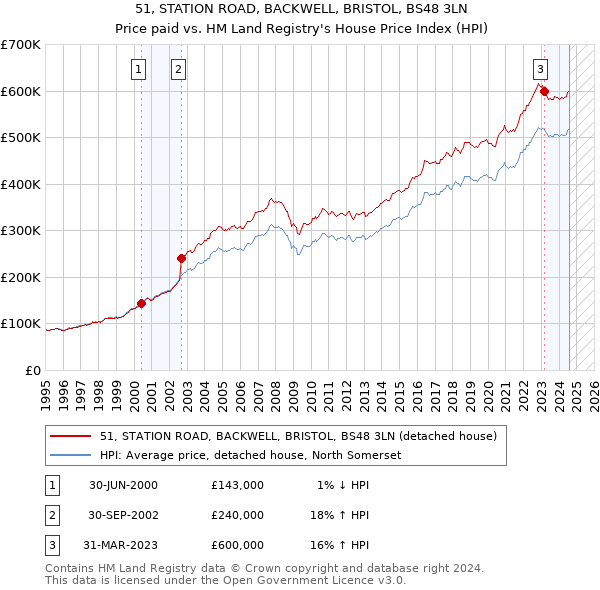 51, STATION ROAD, BACKWELL, BRISTOL, BS48 3LN: Price paid vs HM Land Registry's House Price Index