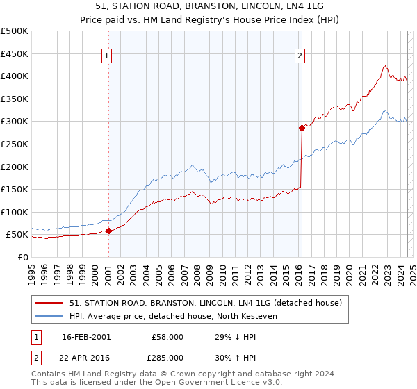 51, STATION ROAD, BRANSTON, LINCOLN, LN4 1LG: Price paid vs HM Land Registry's House Price Index