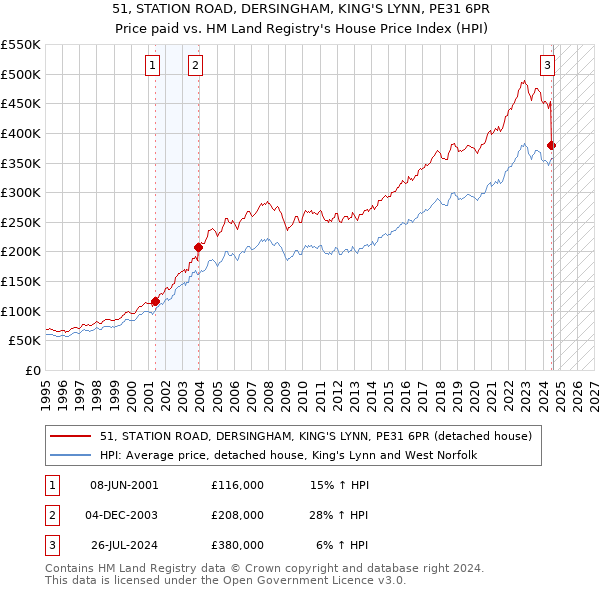 51, STATION ROAD, DERSINGHAM, KING'S LYNN, PE31 6PR: Price paid vs HM Land Registry's House Price Index